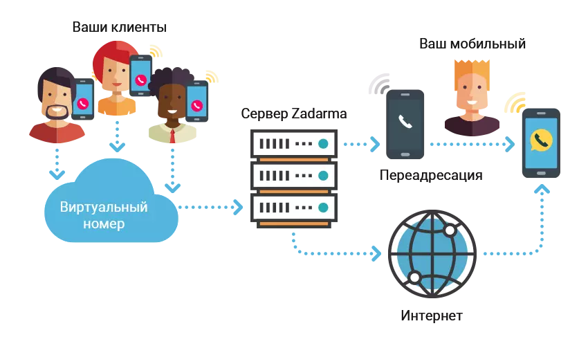 Виртуальный номер. Принцип работы виртуального номера?. Сервер на мобильном телефоне. Виртуальный номер телефона. Приложение виртуальный номер.